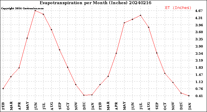 Milwaukee Weather Evapotranspiration<br>per Month (Inches)