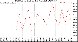 Milwaukee Weather Evapotranspiration<br>per Day (Ozs sq/ft)