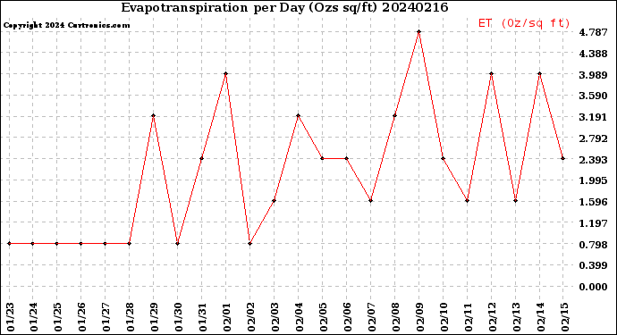 Milwaukee Weather Evapotranspiration<br>per Day (Ozs sq/ft)