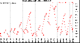 Milwaukee Weather Heat Index<br>Daily High