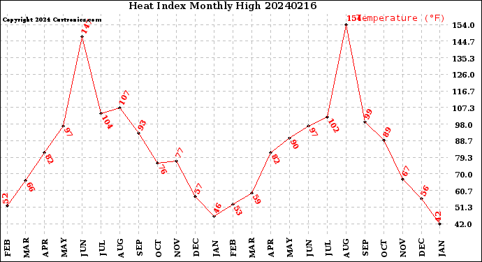 Milwaukee Weather Heat Index<br>Monthly High