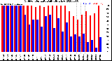 Milwaukee Weather Outdoor Humidity<br>Daily High/Low