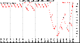 Milwaukee Weather Outdoor Humidity<br>Daily High