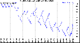 Milwaukee Weather Outdoor Humidity<br>Daily Low