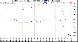 Milwaukee Weather Outdoor Temperature<br>vs Dew Point<br>(24 Hours)