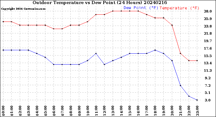 Milwaukee Weather Outdoor Temperature<br>vs Dew Point<br>(24 Hours)