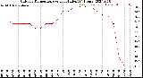 Milwaukee Weather Outdoor Temperature<br>vs Heat Index<br>(24 Hours)