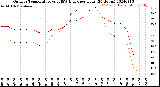 Milwaukee Weather Outdoor Temperature<br>vs THSW Index<br>per Hour<br>(24 Hours)