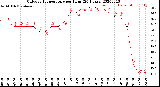 Milwaukee Weather Outdoor Temperature<br>per Hour<br>(24 Hours)