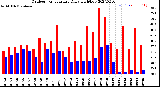 Milwaukee Weather Outdoor Temperature<br>Daily High/Low