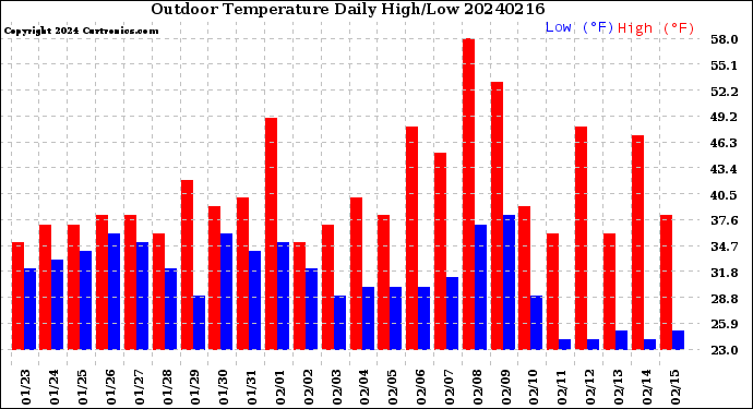 Milwaukee Weather Outdoor Temperature<br>Daily High/Low