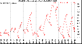 Milwaukee Weather Outdoor Temperature<br>Daily High