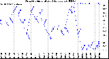 Milwaukee Weather Outdoor Temperature<br>Daily Low