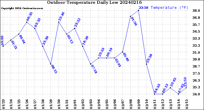 Milwaukee Weather Outdoor Temperature<br>Daily Low