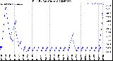 Milwaukee Weather Rain<br>By Day<br>(Inches)