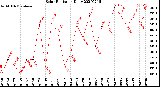 Milwaukee Weather Solar Radiation<br>Daily