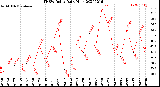 Milwaukee Weather THSW Index<br>Daily High