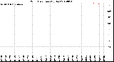 Milwaukee Weather Wind Direction<br>(By Day)