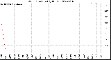 Milwaukee Weather Wind Direction<br>(By Month)