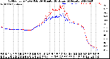 Milwaukee Weather Outdoor Temp / Dew Point<br>by Minute<br>(24 Hours) (Alternate)