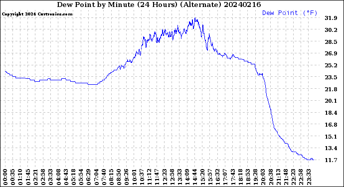 Milwaukee Weather Dew Point<br>by Minute<br>(24 Hours) (Alternate)