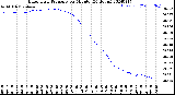 Milwaukee Weather Barometric Pressure<br>per Minute<br>(24 Hours)