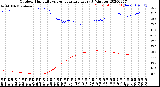 Milwaukee Weather Outdoor Humidity<br>vs Temperature<br>Every 5 Minutes