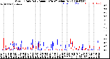 Milwaukee Weather Outdoor Rain<br>Daily Amount<br>(Past/Previous Year)