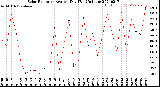 Milwaukee Weather Solar Radiation<br>Avg per Day W/m2/minute