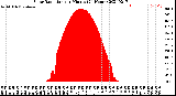 Milwaukee Weather Solar Radiation<br>per Minute<br>(24 Hours)