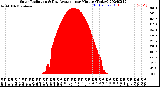 Milwaukee Weather Solar Radiation<br>& Day Average<br>per Minute<br>(Today)