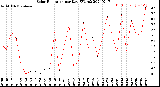 Milwaukee Weather Solar Radiation<br>per Day KW/m2