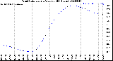 Milwaukee Weather Wind Chill<br>Hourly Average<br>(24 Hours)