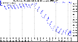 Milwaukee Weather Barometric Pressure<br>per Hour<br>(24 Hours)