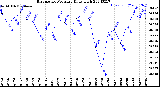 Milwaukee Weather Barometric Pressure<br>Daily High