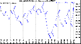 Milwaukee Weather Barometric Pressure<br>Daily Low