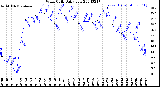 Milwaukee Weather Wind Chill<br>Daily Low