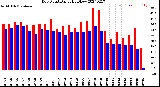 Milwaukee Weather Dew Point<br>Daily High/Low