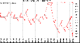 Milwaukee Weather Dew Point<br>Daily High