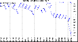 Milwaukee Weather Dew Point<br>Daily Low