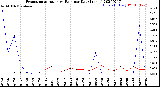 Milwaukee Weather Evapotranspiration<br>vs Rain per Day<br>(Inches)