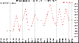 Milwaukee Weather Evapotranspiration<br>per Day (Inches)