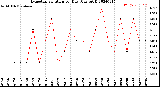 Milwaukee Weather Evapotranspiration<br>per Day (Ozs sq/ft)