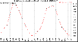 Milwaukee Weather Evapotranspiration<br>per Month (qts sq/ft)