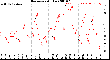 Milwaukee Weather Heat Index<br>Daily High