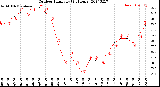 Milwaukee Weather Outdoor Humidity<br>(24 Hours)