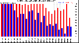 Milwaukee Weather Outdoor Humidity<br>Daily High/Low