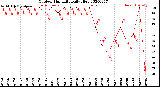 Milwaukee Weather Outdoor Humidity<br>Daily High