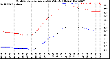 Milwaukee Weather Outdoor Temperature<br>vs Dew Point<br>(24 Hours)