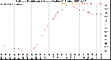 Milwaukee Weather Outdoor Temperature<br>vs Heat Index<br>(24 Hours)